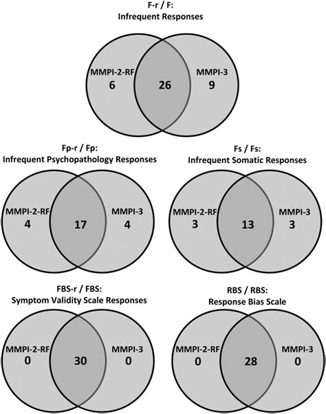 how do i read mmpi-2-rf|MMPI 2 rf report.